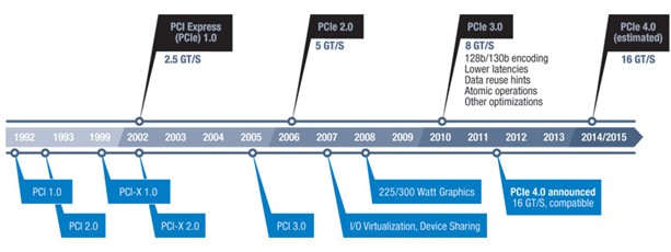 PCI Express History